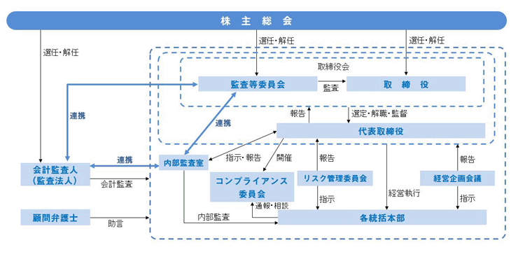 コーポレートガバナンス体制図